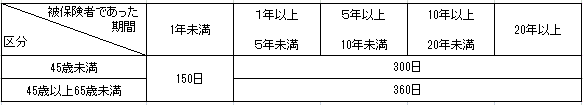 就職困難者の所定給付日数