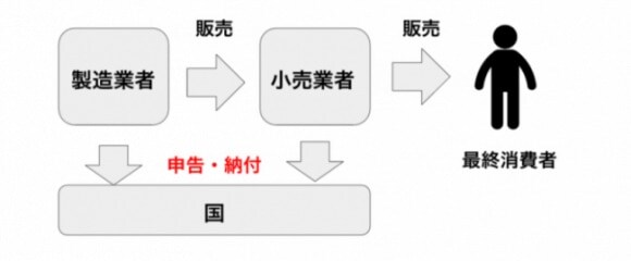 消費税のイメージ図 