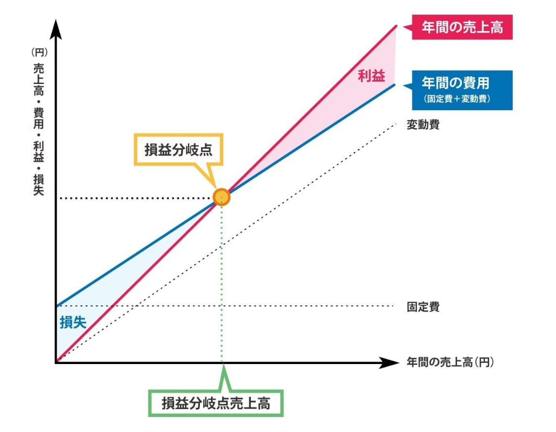 黒字化に必要な売上高の計算方法