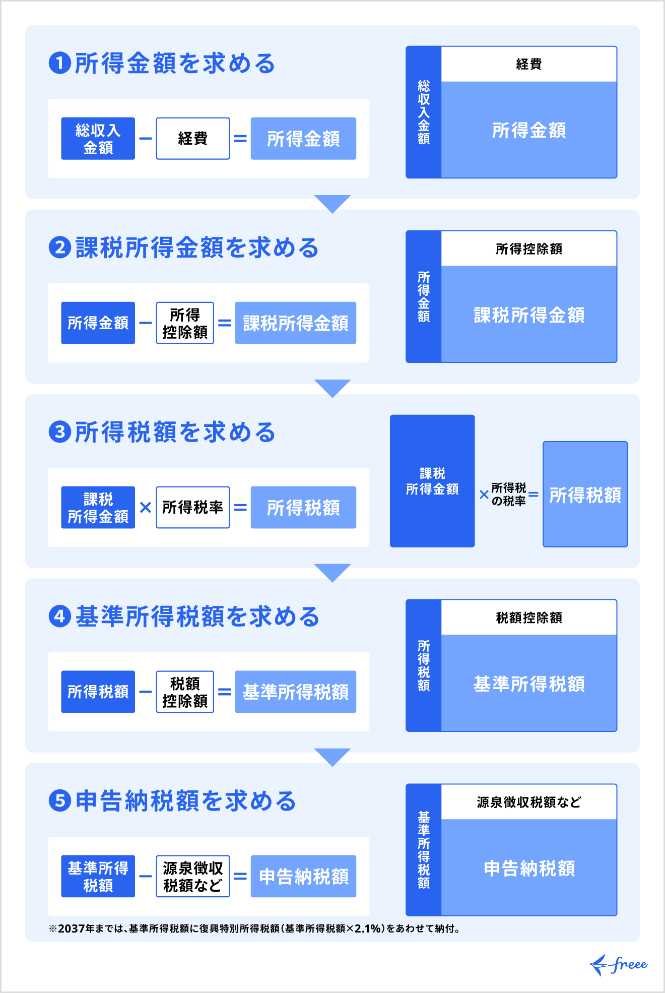 所得税額を計算し確定申告書