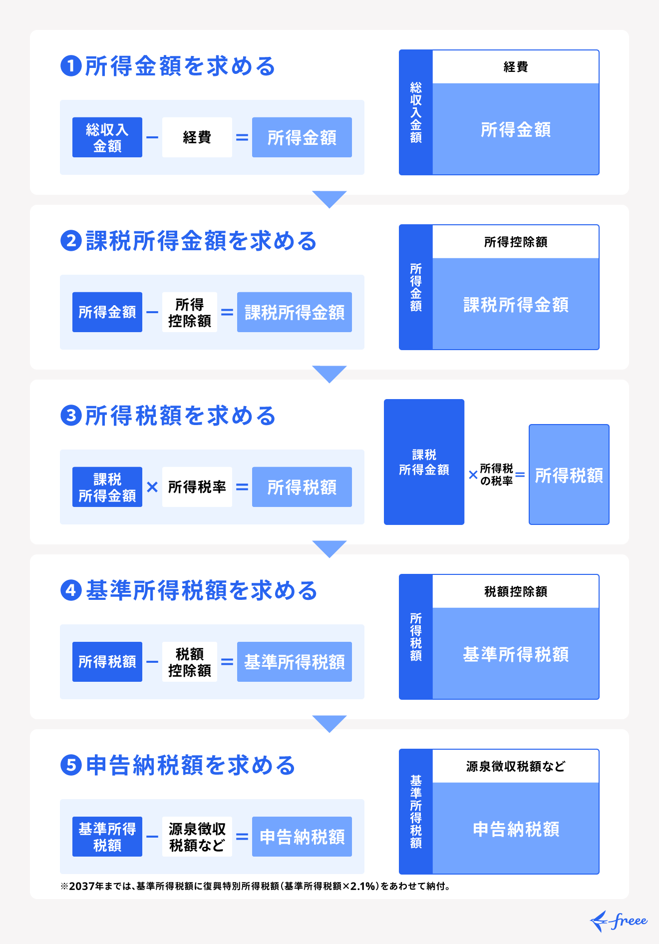 所得税額全体の流れ