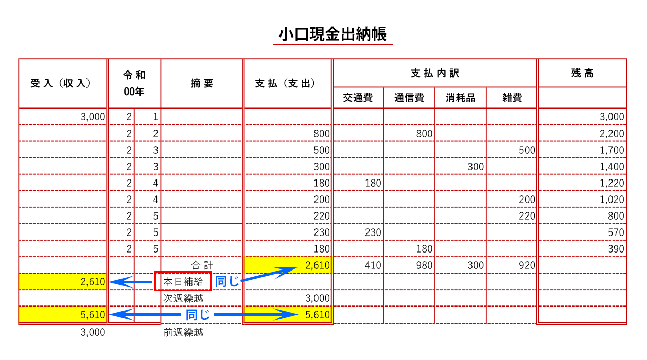 小口現金出納帳 と 現金出納帳 の違いとは 経営者から担当者にまで役立つバックオフィス基礎知識 クラウド会計ソフト Freee