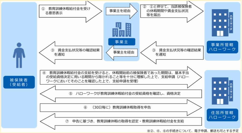 教育訓練休暇給付金の申請方法