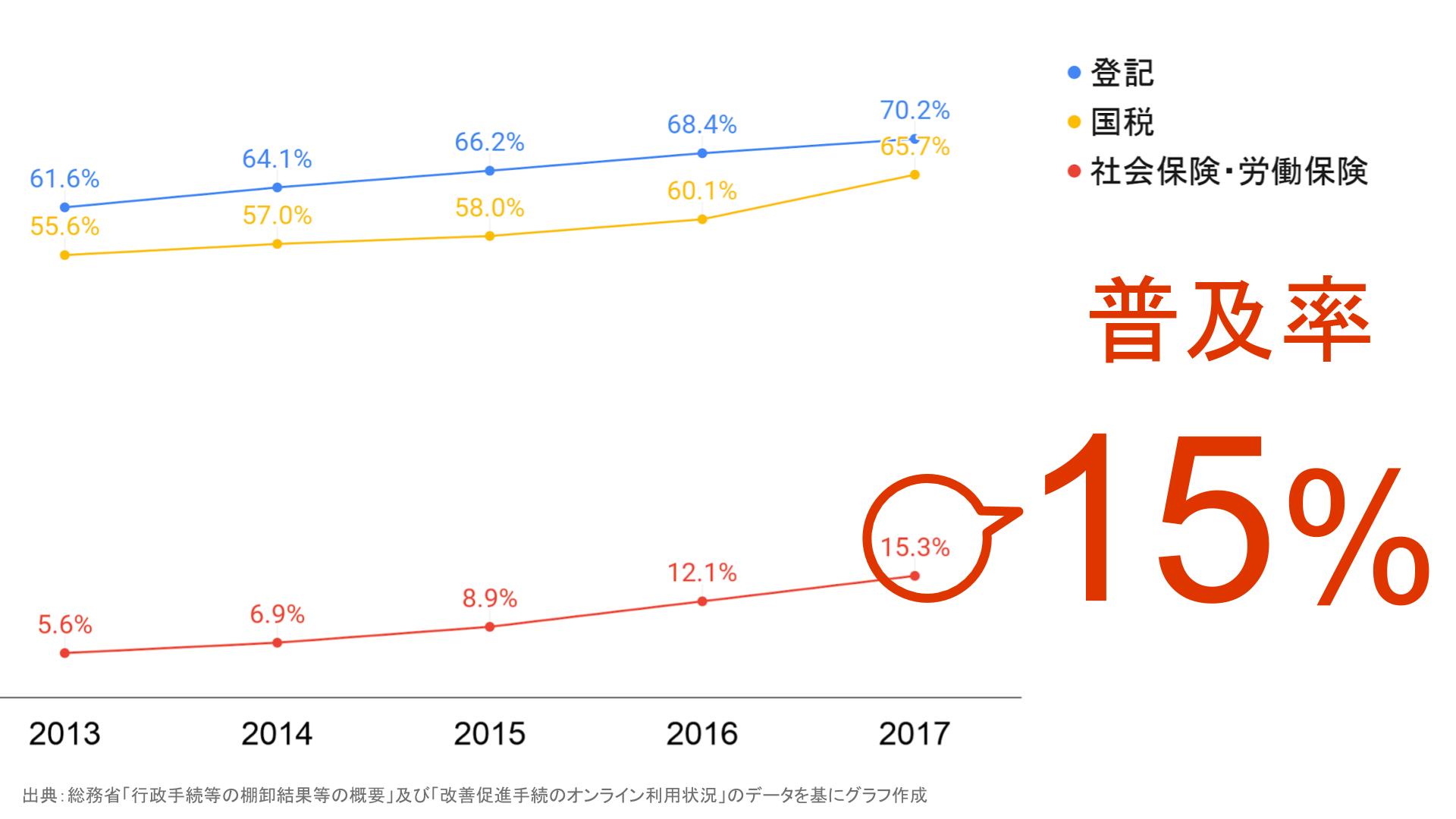電子政府と普及率