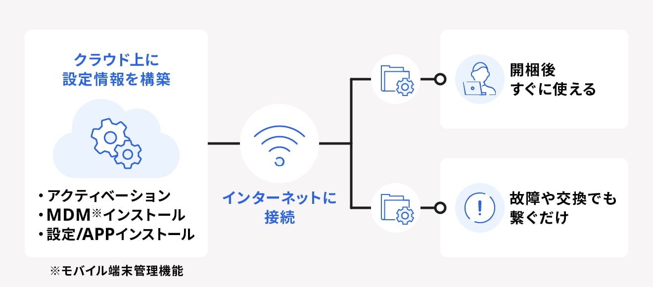 キッティングのクラウド化