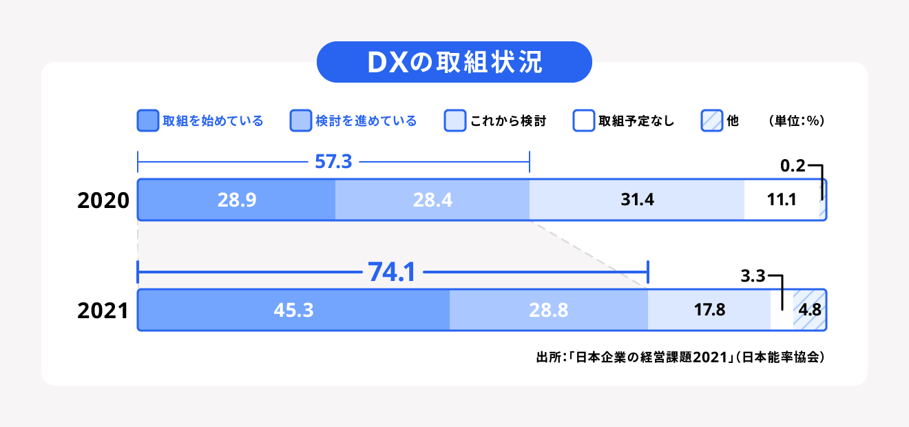 DXの取組状況