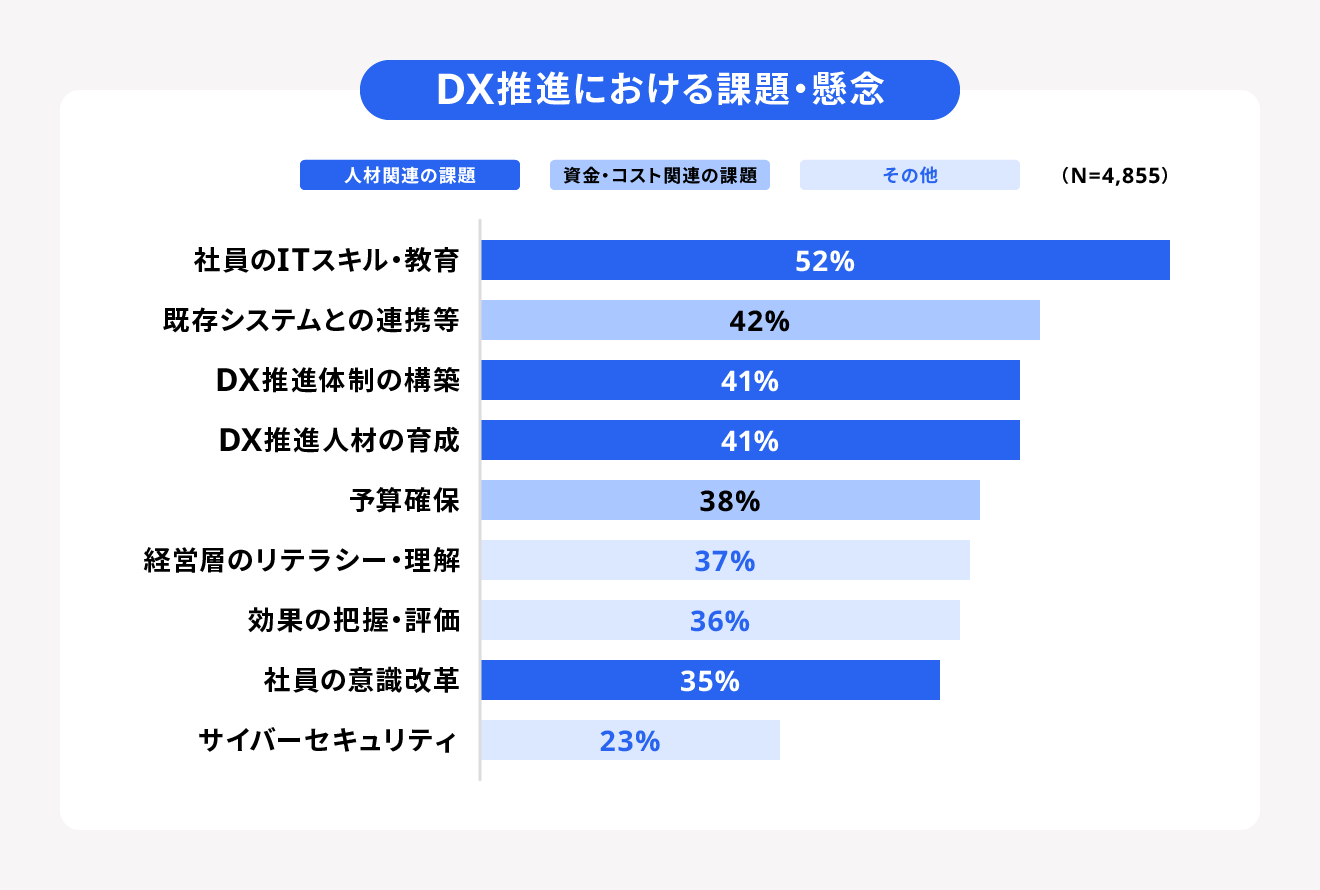 DX活用における課題や懸念