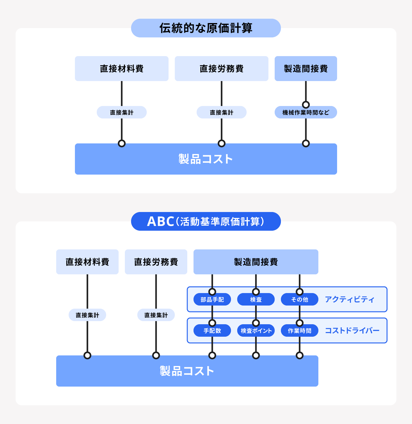 ABC（活動基準原価計算）と伝統的な原価計算の比較