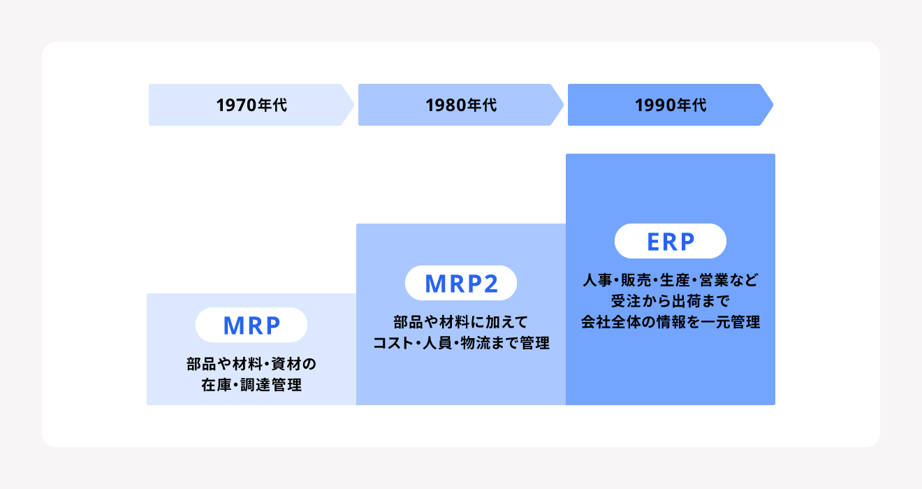 MRPからERPへの推移