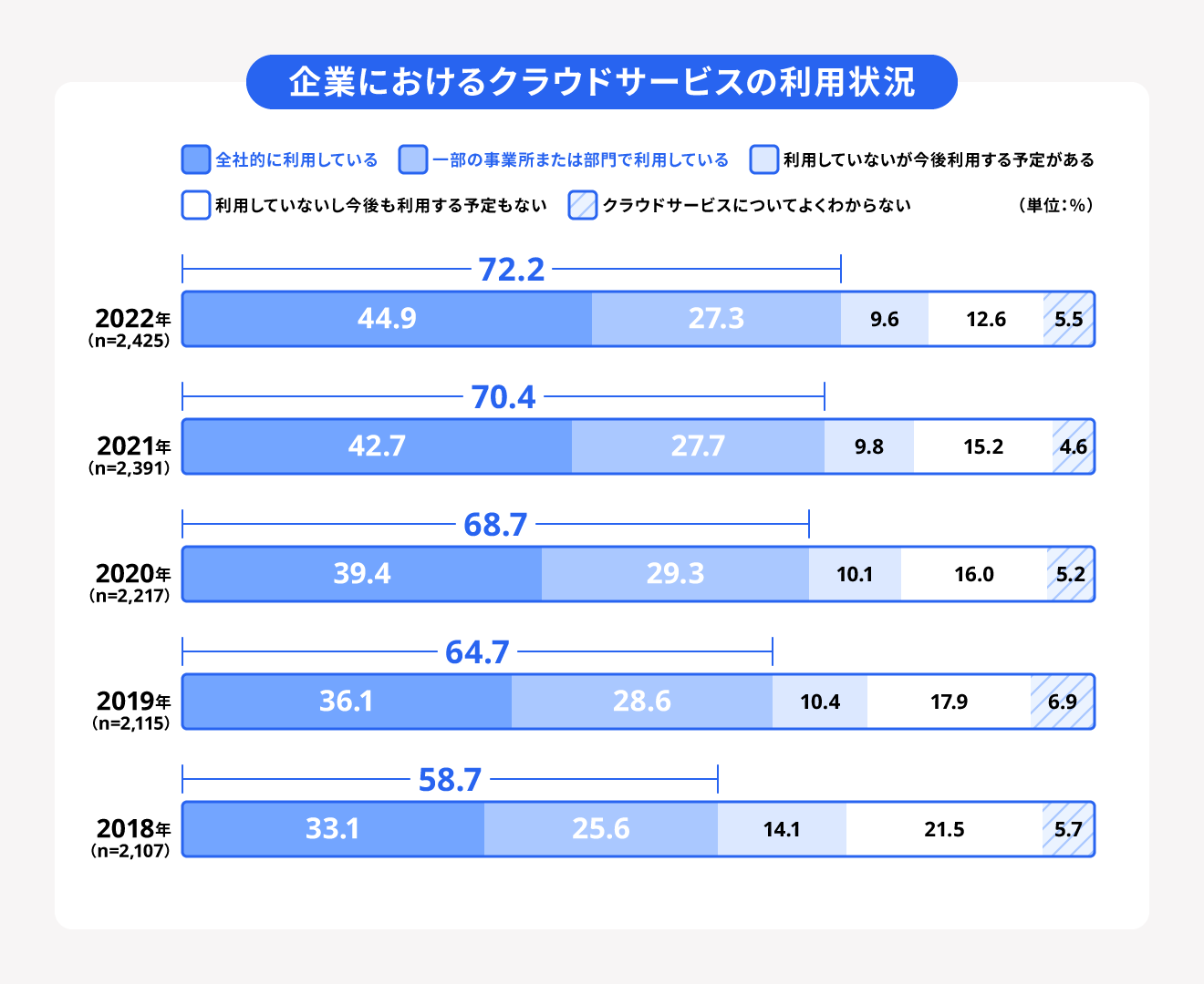 企業におけるクラウドサービスの利用状況