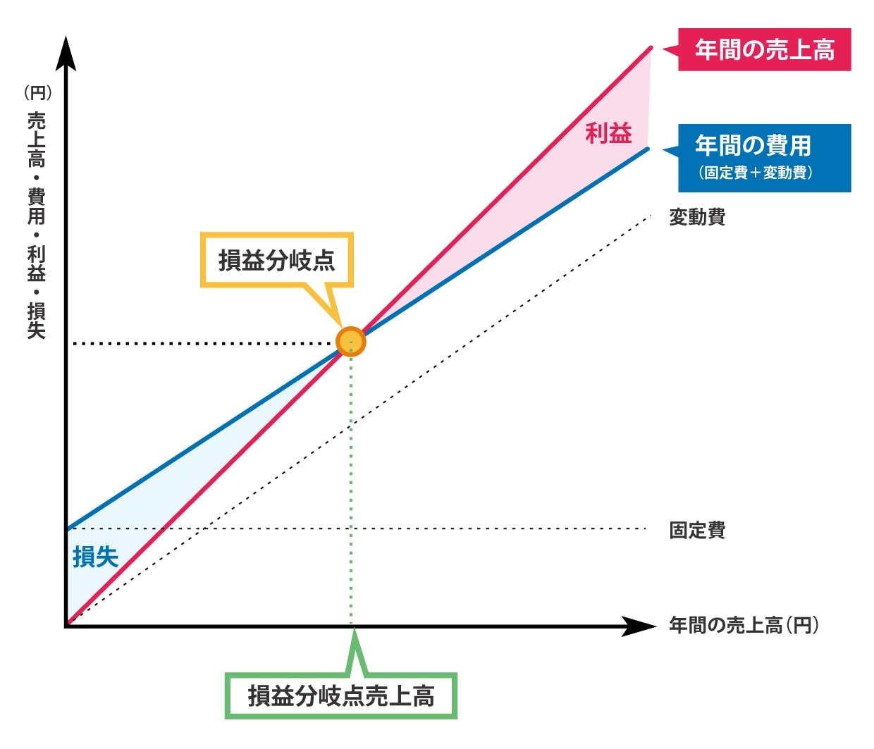 損益分岐点売上高