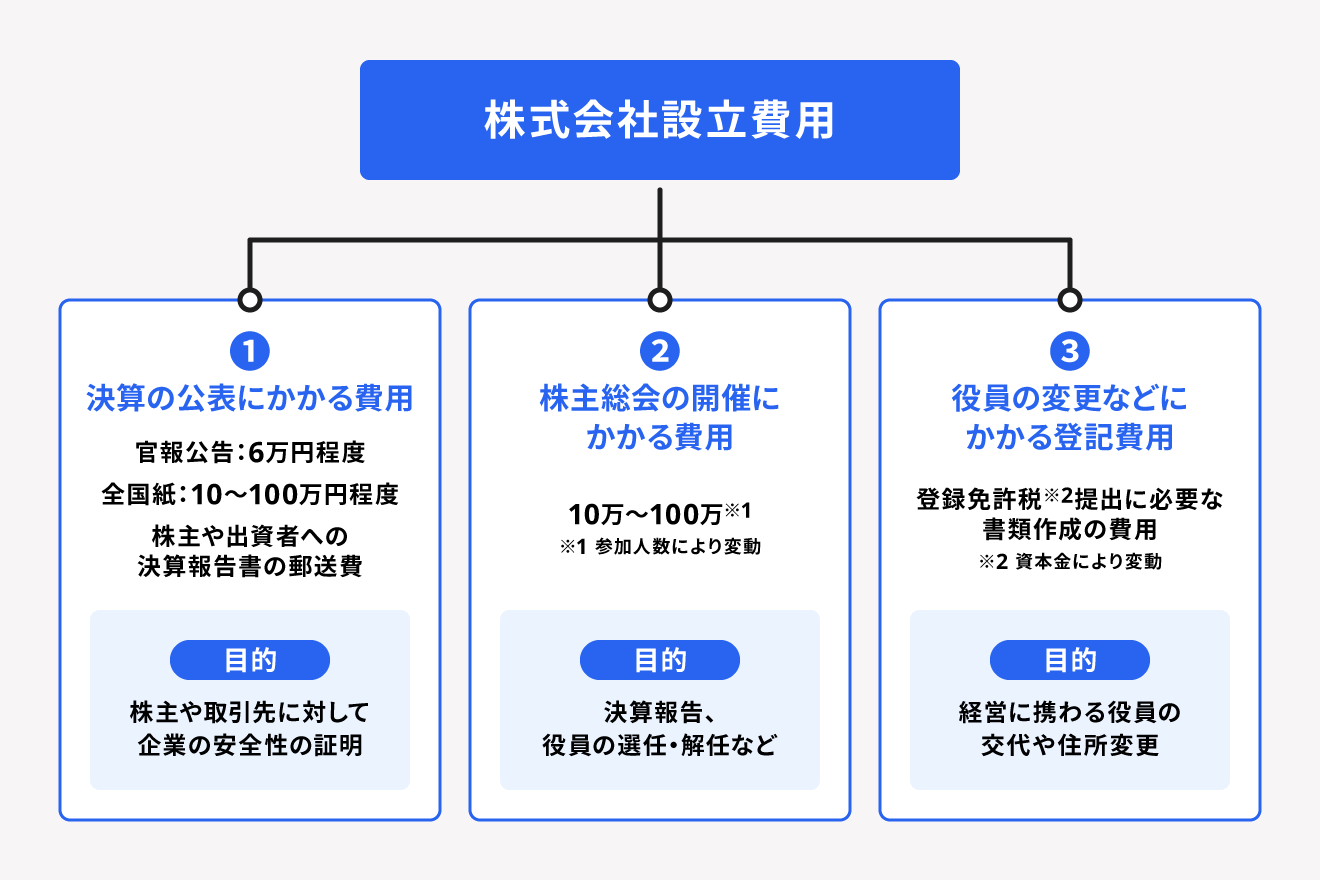 株式会社の設立時のみ発生する費用