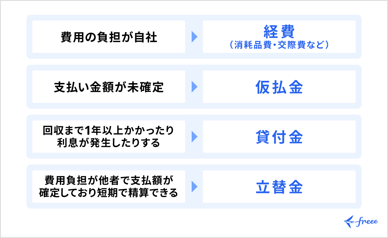 立替金と判断されるもの