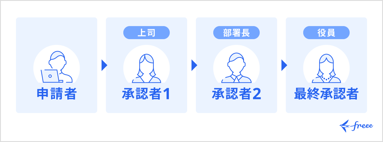 稟議のフローチャート