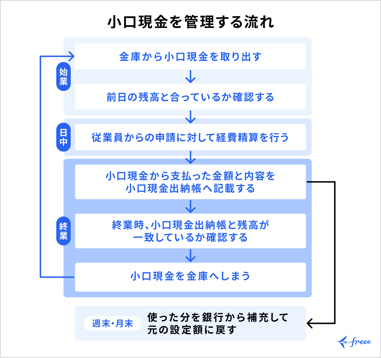 小口現金を管理する流れ