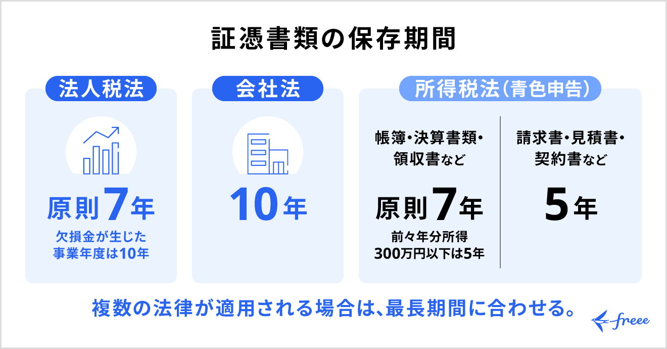 証憑書類の保存期間