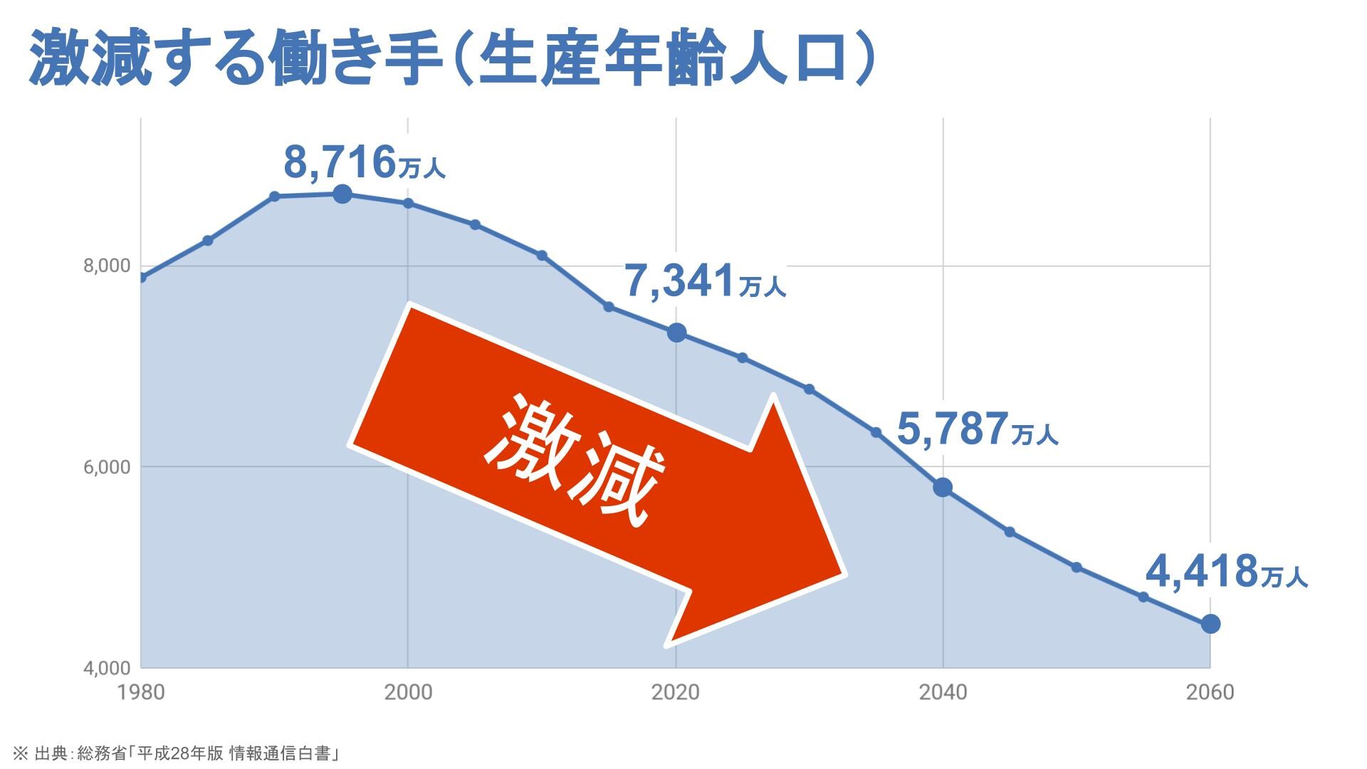 長時間労働者の割合