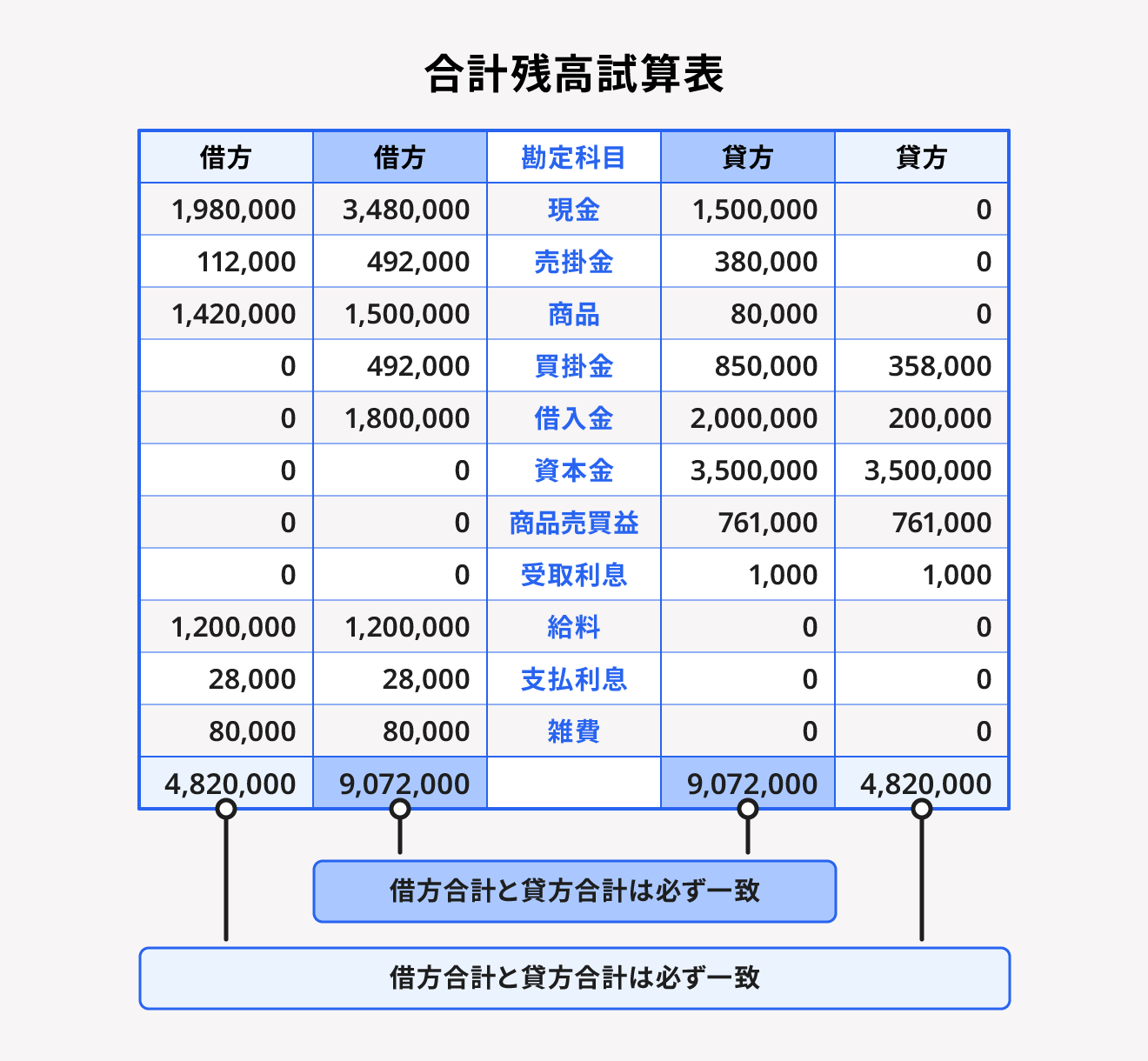 店内全品ﾎﾟｲﾝﾄ2倍!! 東京ビジネス 合計残高試算表 (建設・科目なし) 平成18年会社法対応 CG1006KBU 1冊(50セット) 〔× 10セット〕