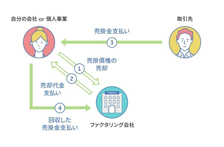 2社間ファクタリング