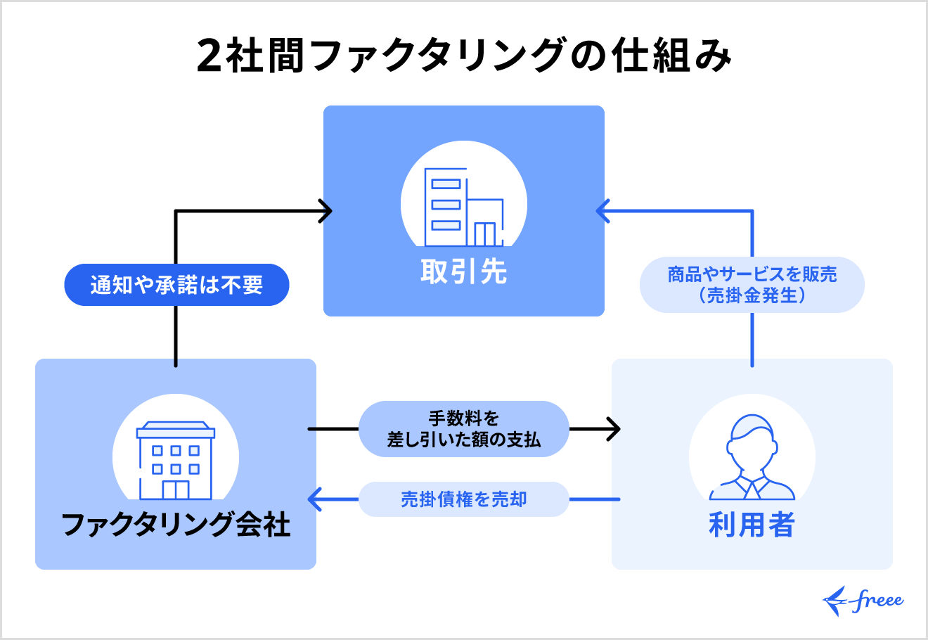 2社間ファクタリングの仕組み