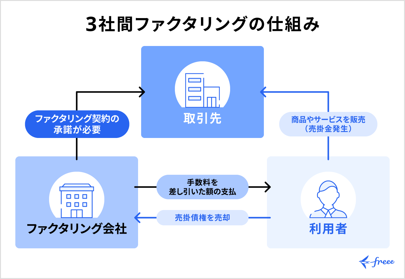3社間ファクタリングの仕組み
