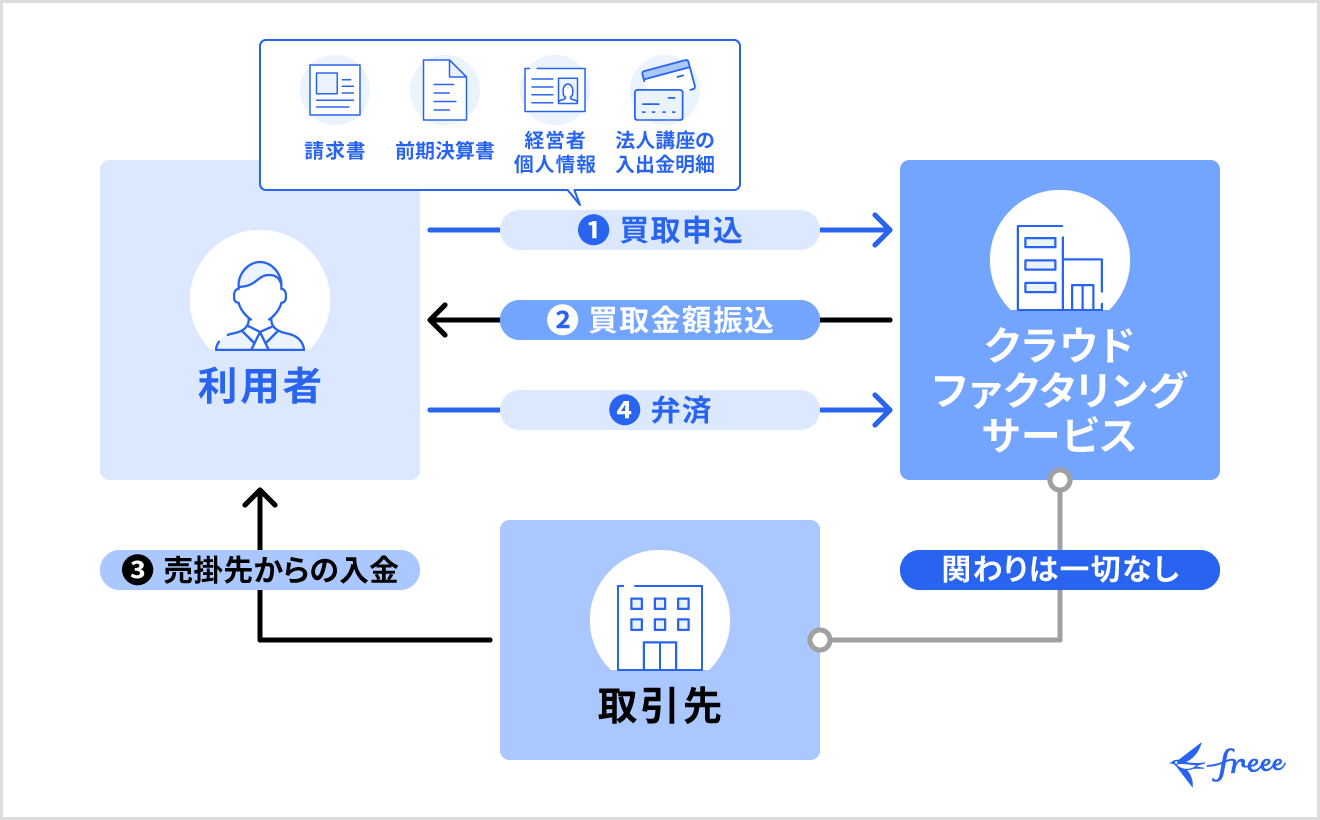 クラウドファクタリングサービスの仕組み