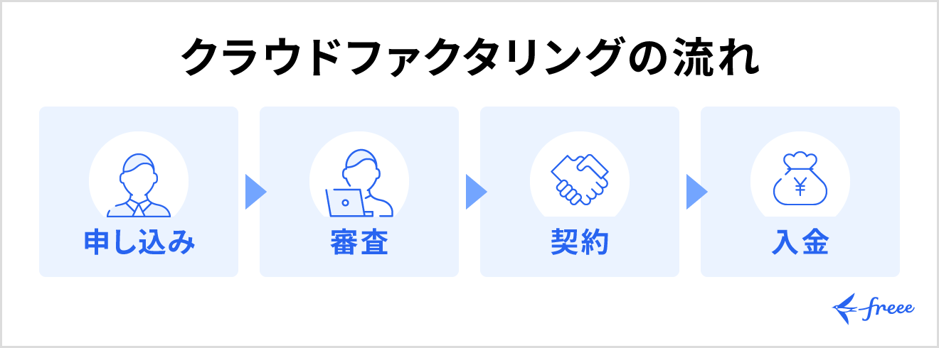 クラウドファクタリングの流れ
