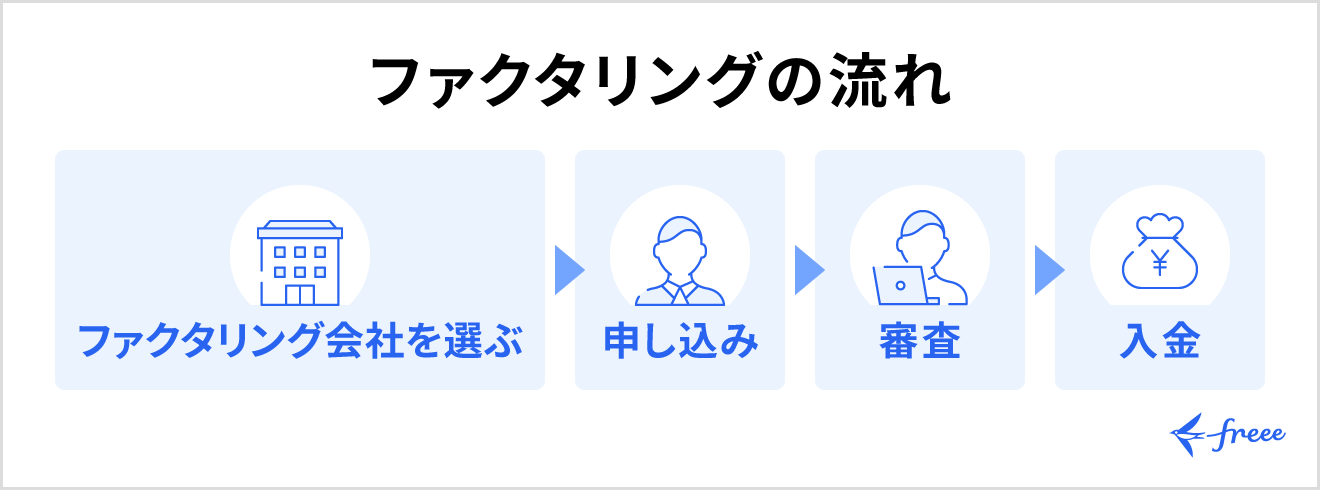 売掛金買取を利用する流れ