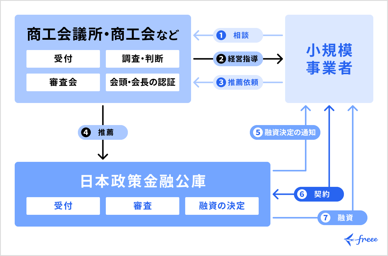 マル経融資を受けるまでの流れ