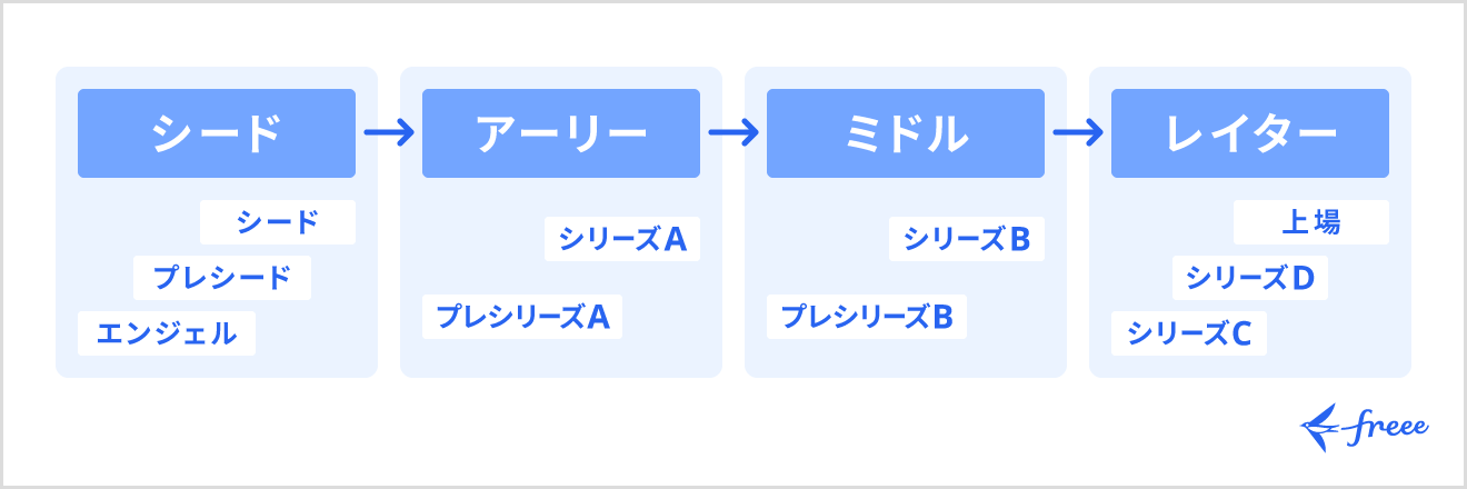 成長ステージ別のおすすめ資金調達方法
