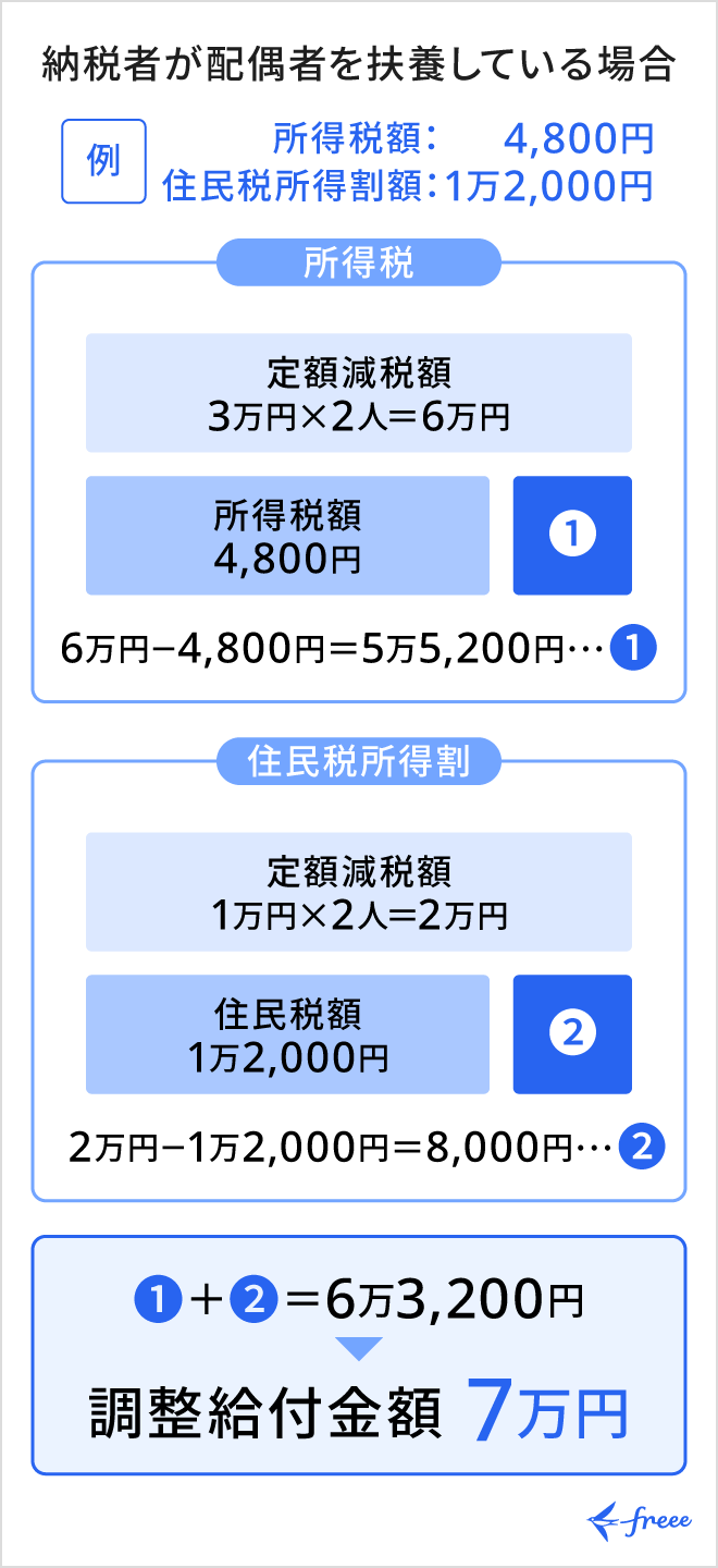 調整給付金