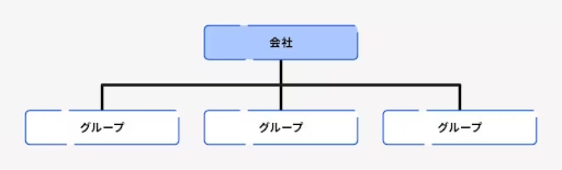 フラット型組織図