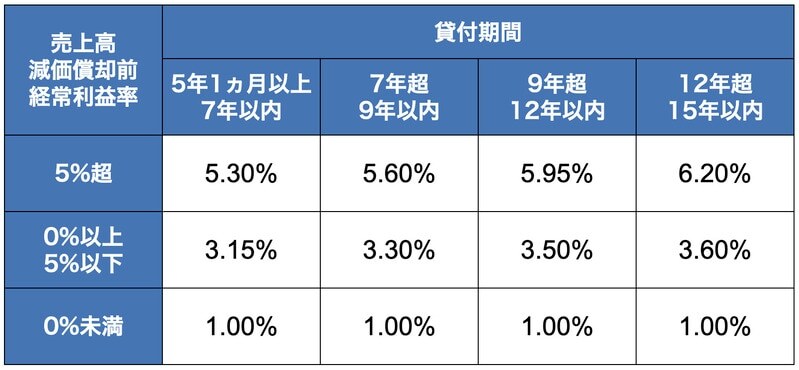 資本性ローンの利率は貸付期間と売上高減価償却前経常利益率によって変化する