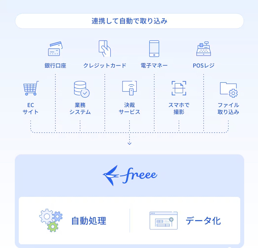 連携して自動で取り組み