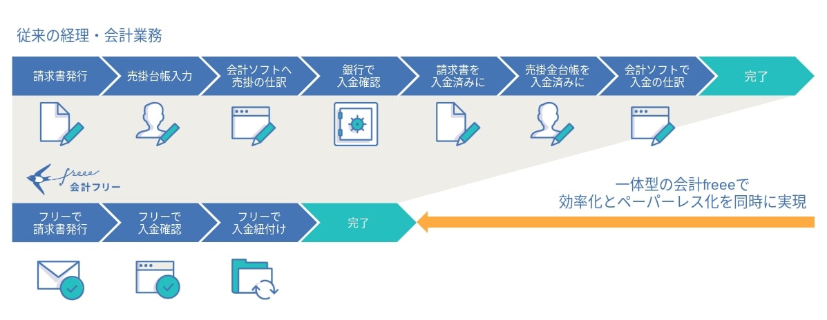 freee会計のイメージ