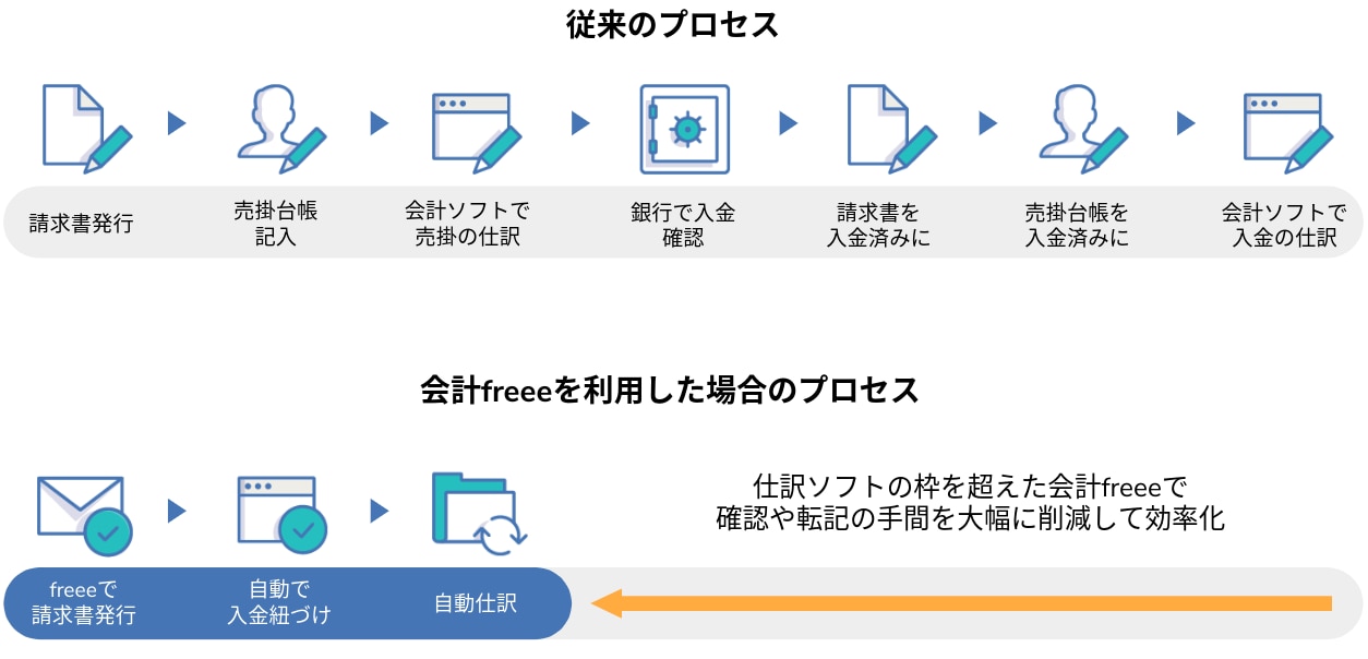 freee会計のイメージ