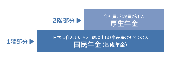 日本の公的年金は二階建て構造