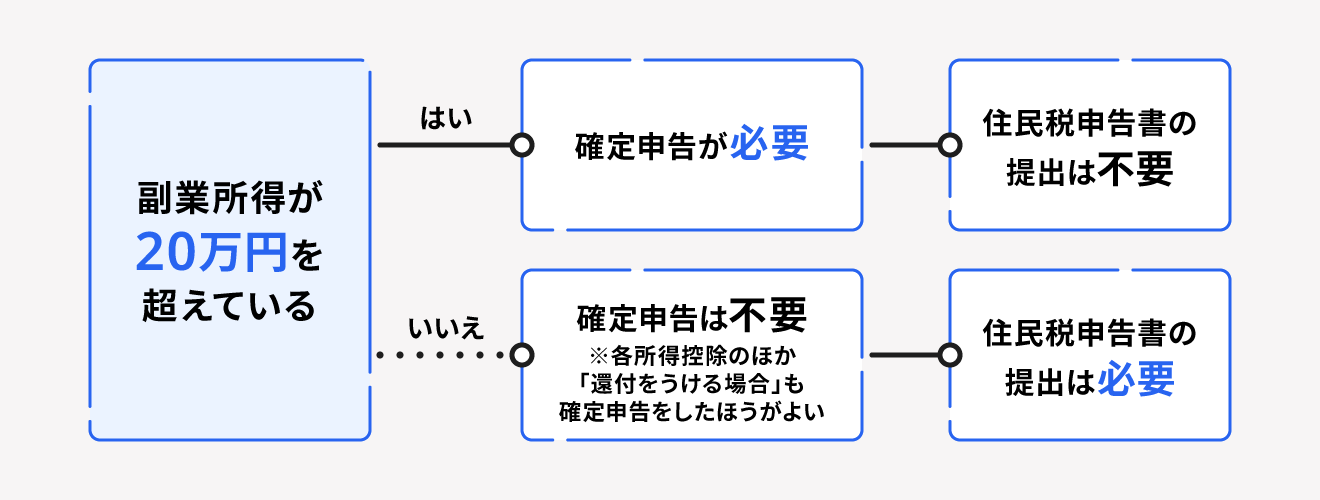 確定申告と住民税の要不要判断チャート