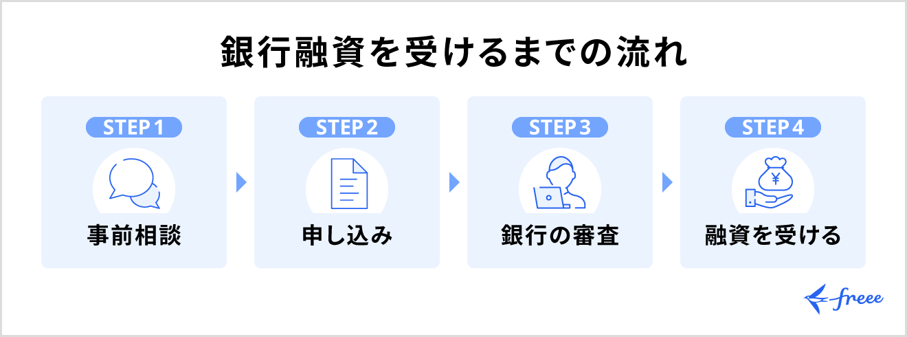 銀行融資を受けるまでの流れ
