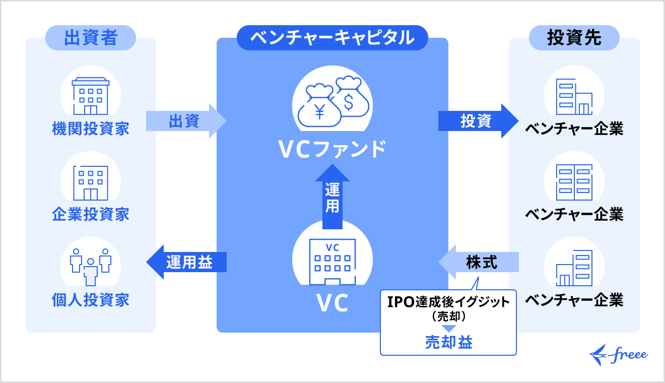ベンチャーキャピタルの仕組み