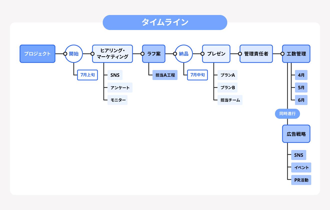 タイムライン