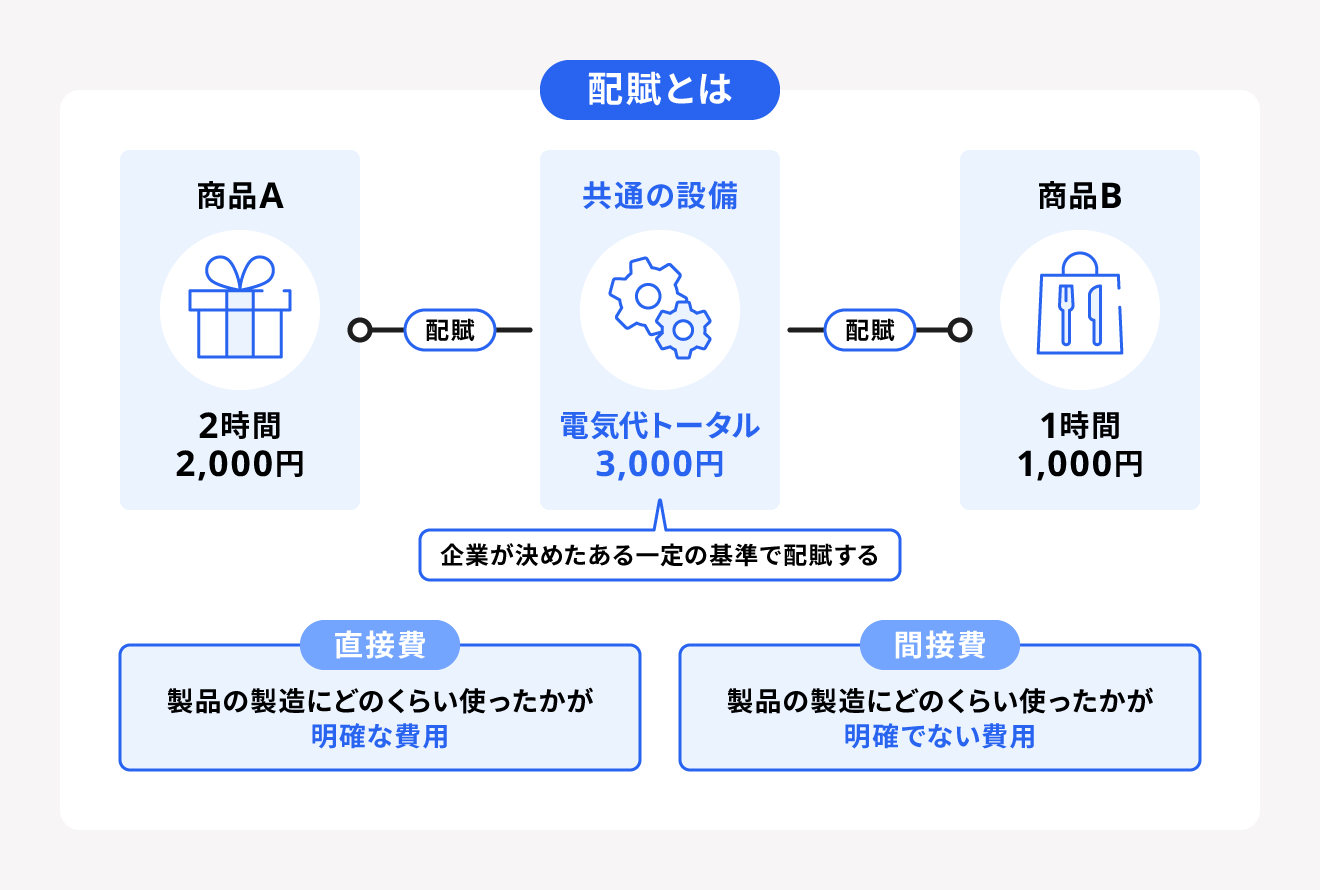 配賦の説明