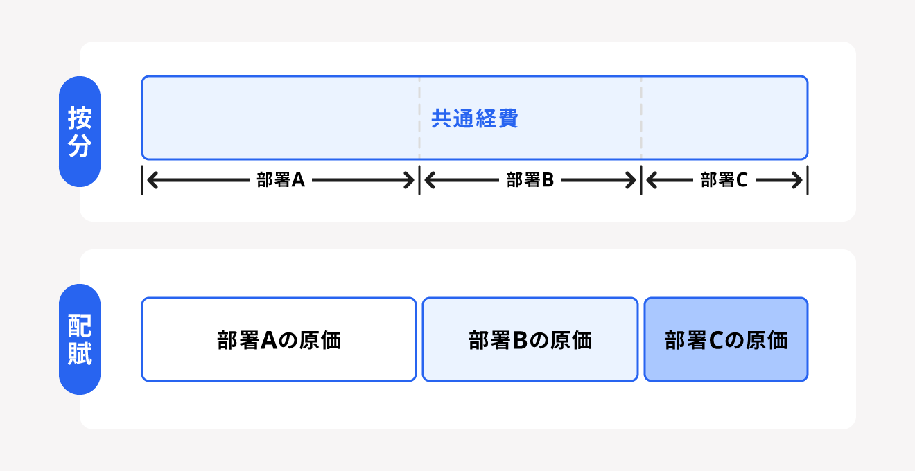 配賦と割賦・按分の違い