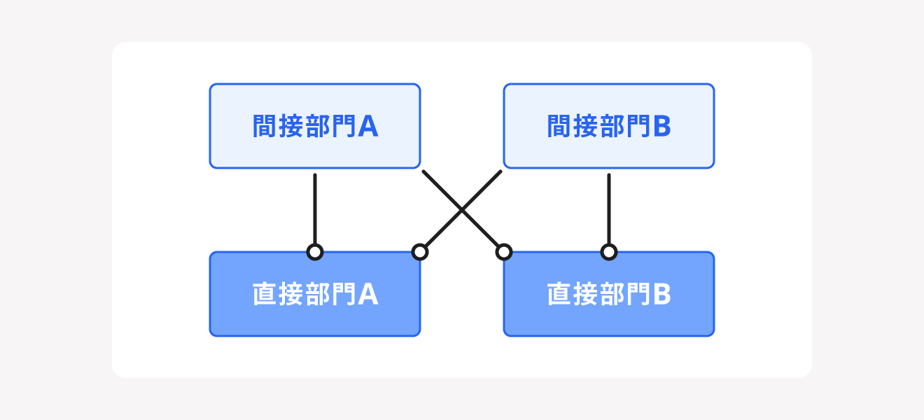 直接配賦法