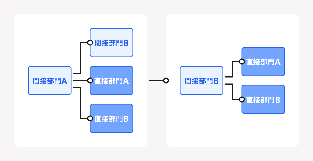 階梯式配賦法