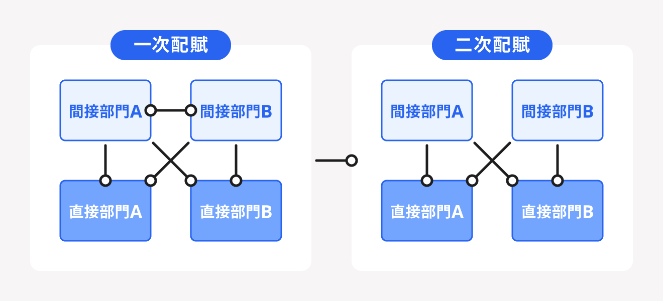 相互配賦法