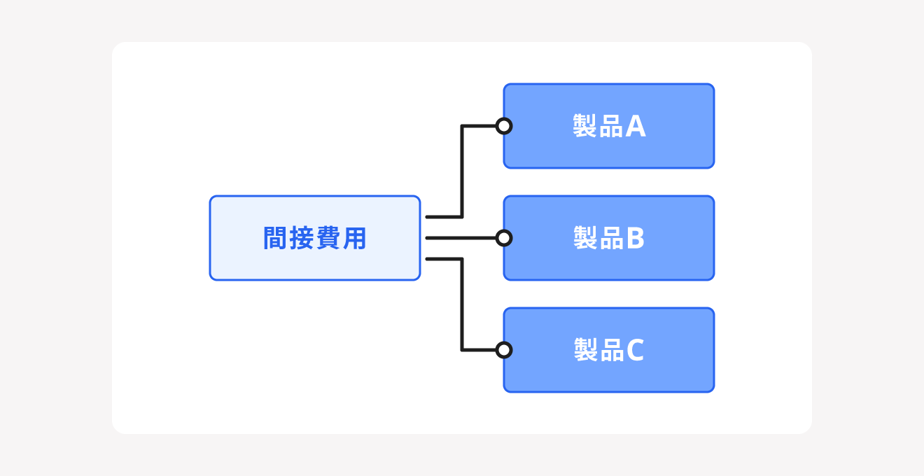 製品別配賦