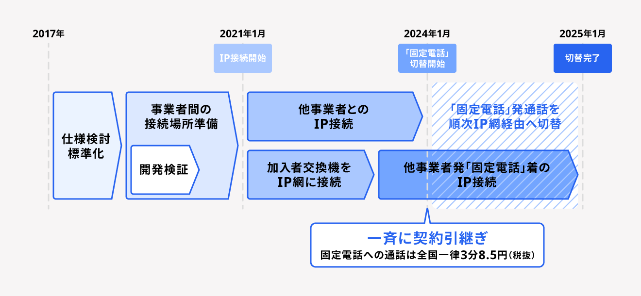 固定電話のIP網への移行後のサービス及び移行スケジュールについて