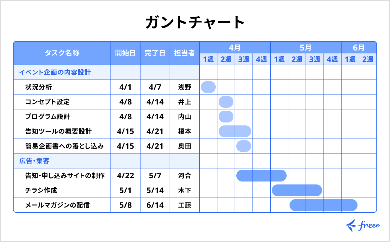 バーチャート工程表とは？特徴やメリット・デメリット、書き方を解説 | 経営者から担当者にまで役立つバックオフィス基礎知識 | クラウド会計ソフト  freee