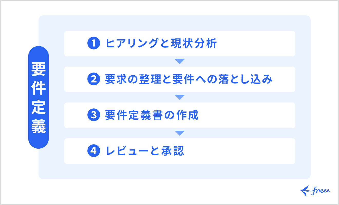 要件定義の基本的な進め方